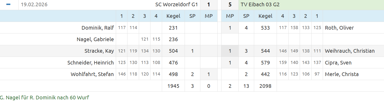 20260219 SC Worzeldorf G1   G2