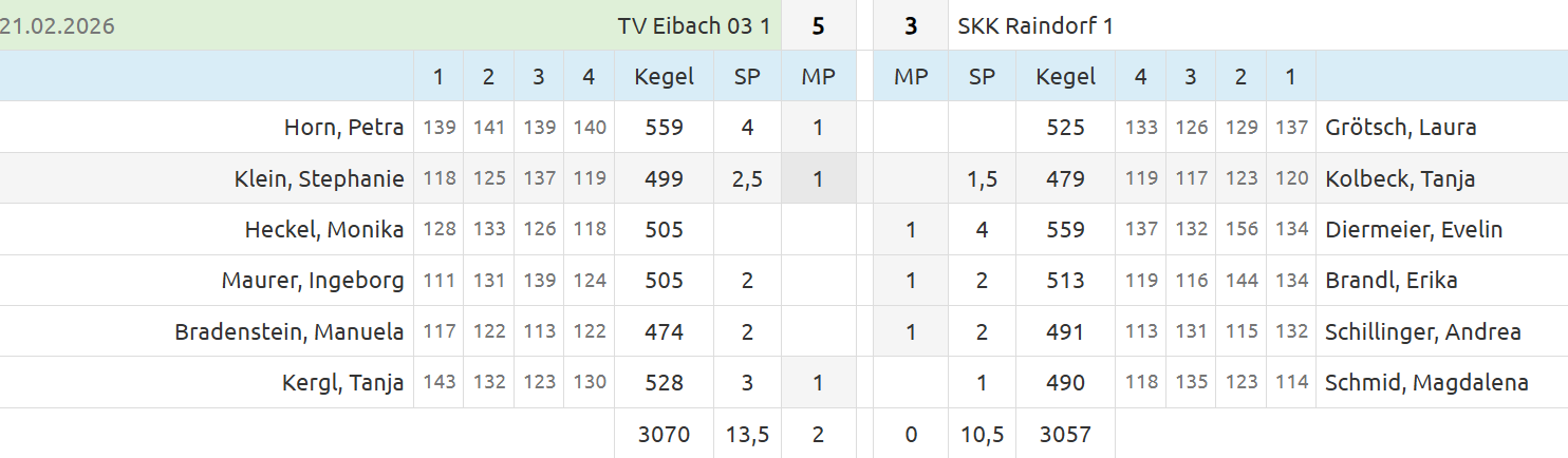 20260221 F1 SKK Raindorf1
