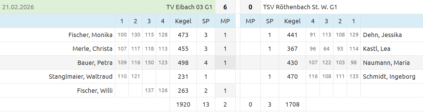 20260221 G1   TSV Rothenbach St.W. G1
