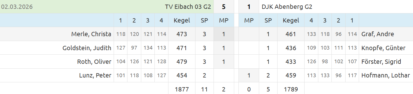 20260302 G2   DJK Abenberg G2