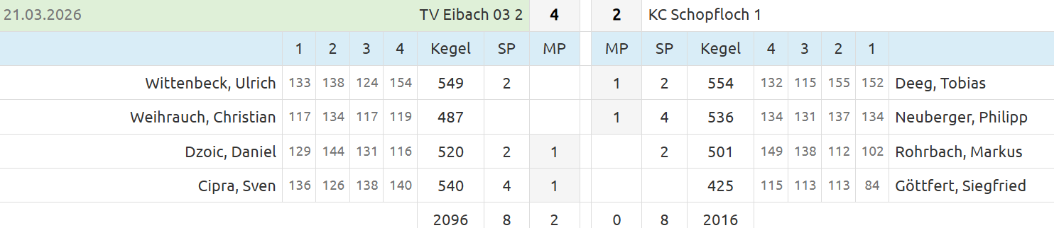 20260321 M2   KC Schopfloch 1
