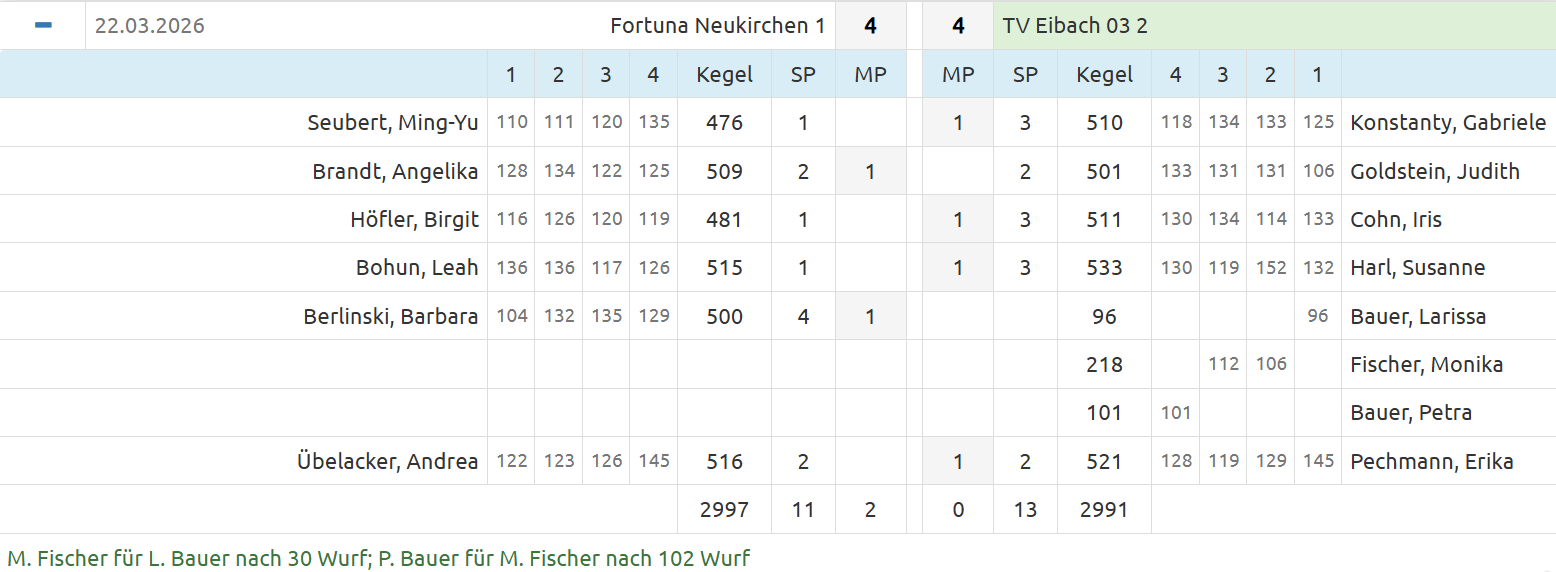 20260322 Fortuna Neukirchen   F2