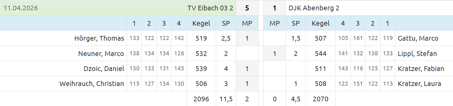 20260411 M2   DJK Abenberg